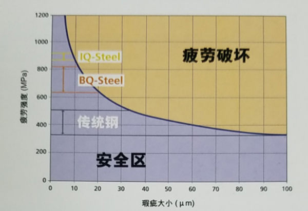 工程用鋼疲勞強(qiáng)度VS瑕疵大小 