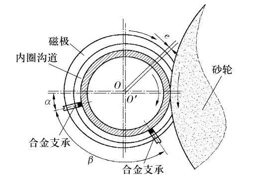 支內(nèi)溝磨溝